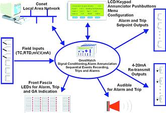 Functional block diagram of OmniWatch temperature monitoring system